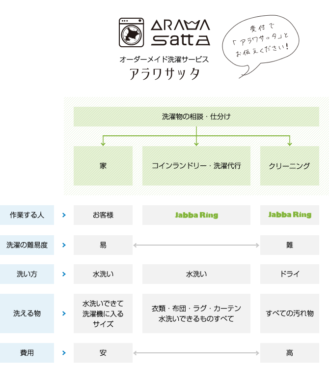 オーダーメイド洗濯サービス「アラワサッタ」フロー図