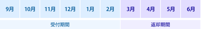 受付期間（9月～2月）返却期間（3月～6月）※返却期間前でもご相談いただければいつでも返却可能です。