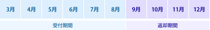 受付期間（3月～8月）返却期間（9月～年末最終営業日）※返却期間前でもご相談いただければいつでも返却可能です。