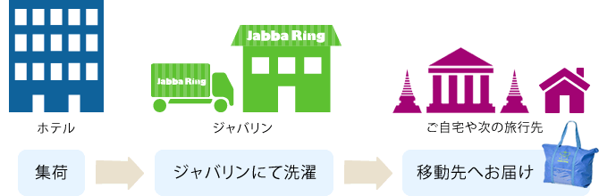 ホテル→ジャバリンでお洗濯→別の旅行先またはご自宅