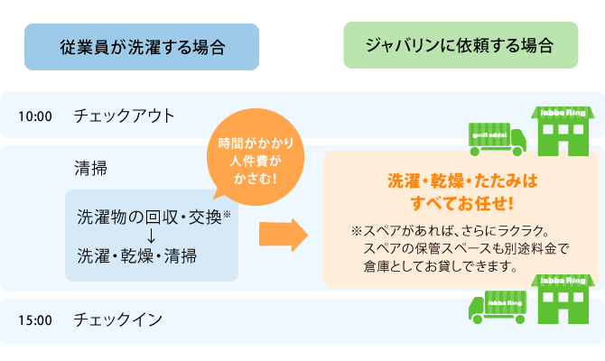 時間のロスがない